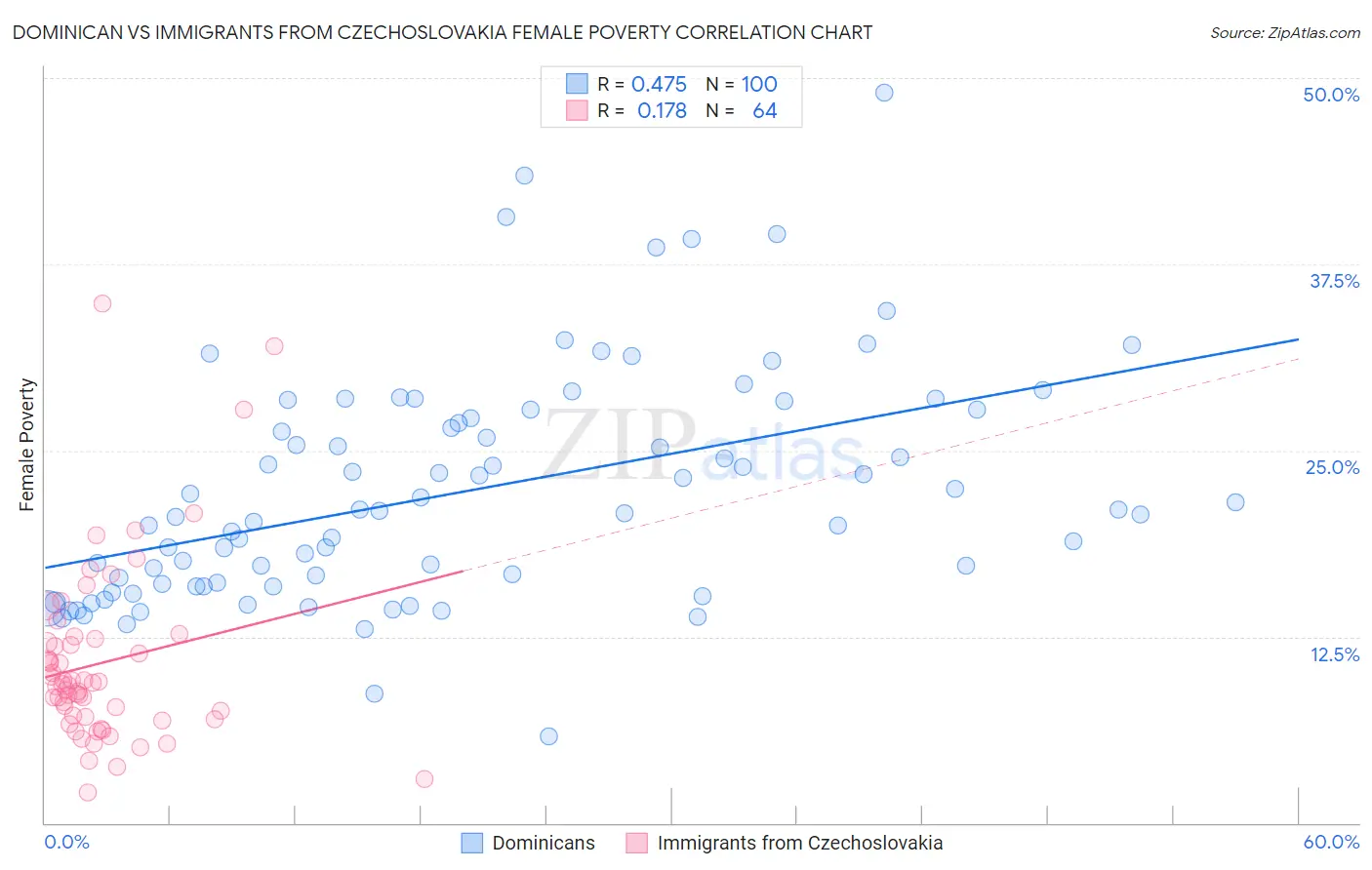 Dominican vs Immigrants from Czechoslovakia Female Poverty