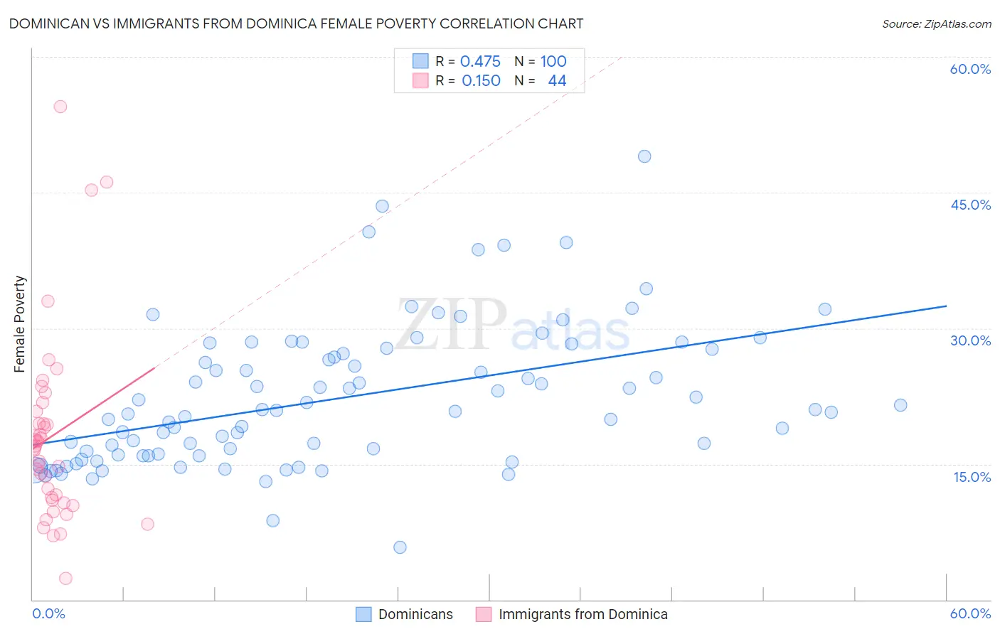 Dominican vs Immigrants from Dominica Female Poverty