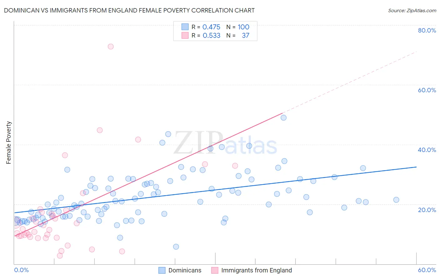 Dominican vs Immigrants from England Female Poverty