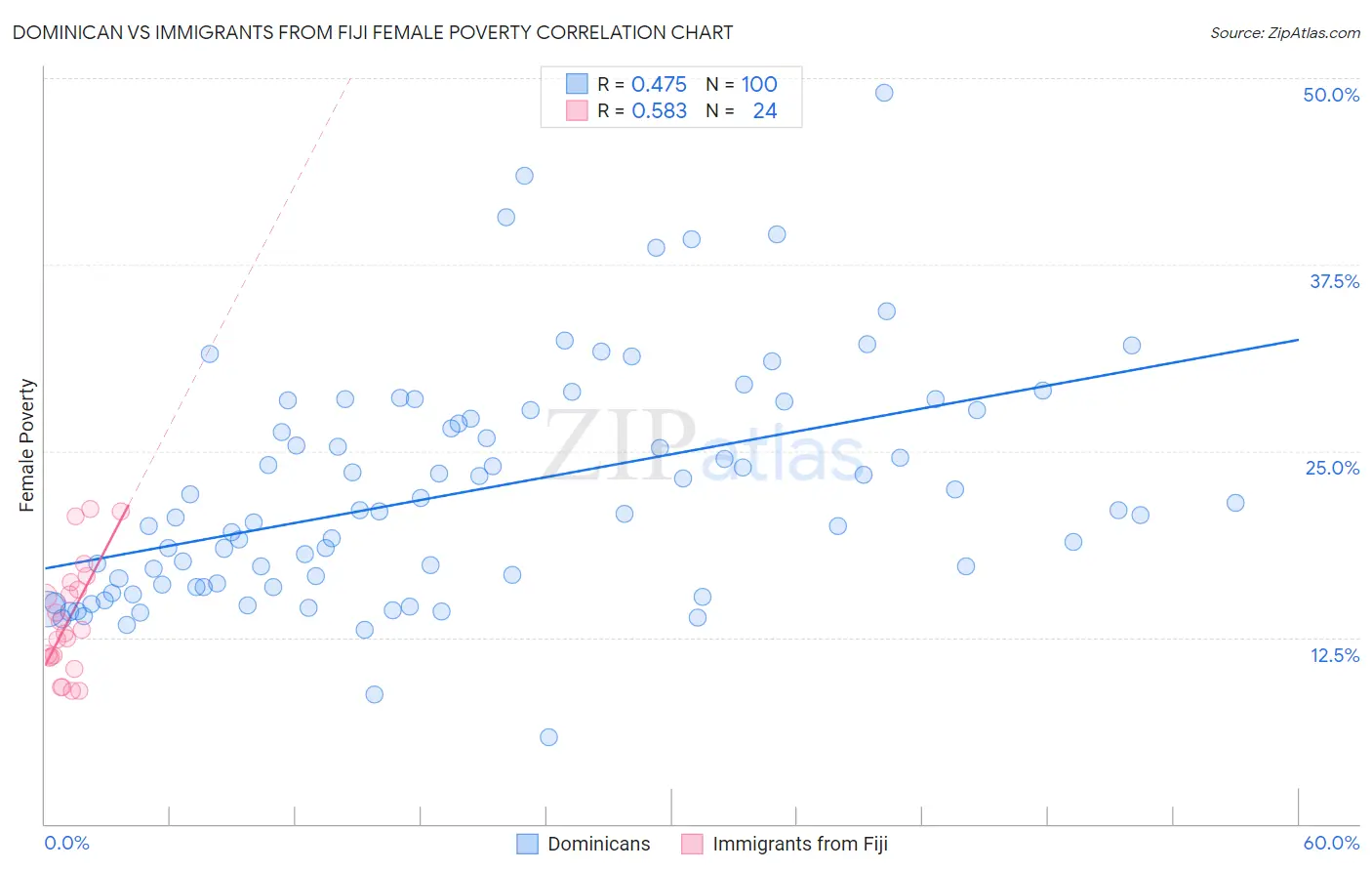 Dominican vs Immigrants from Fiji Female Poverty