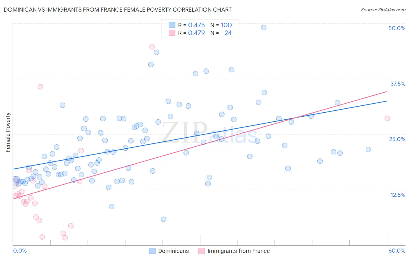 Dominican vs Immigrants from France Female Poverty