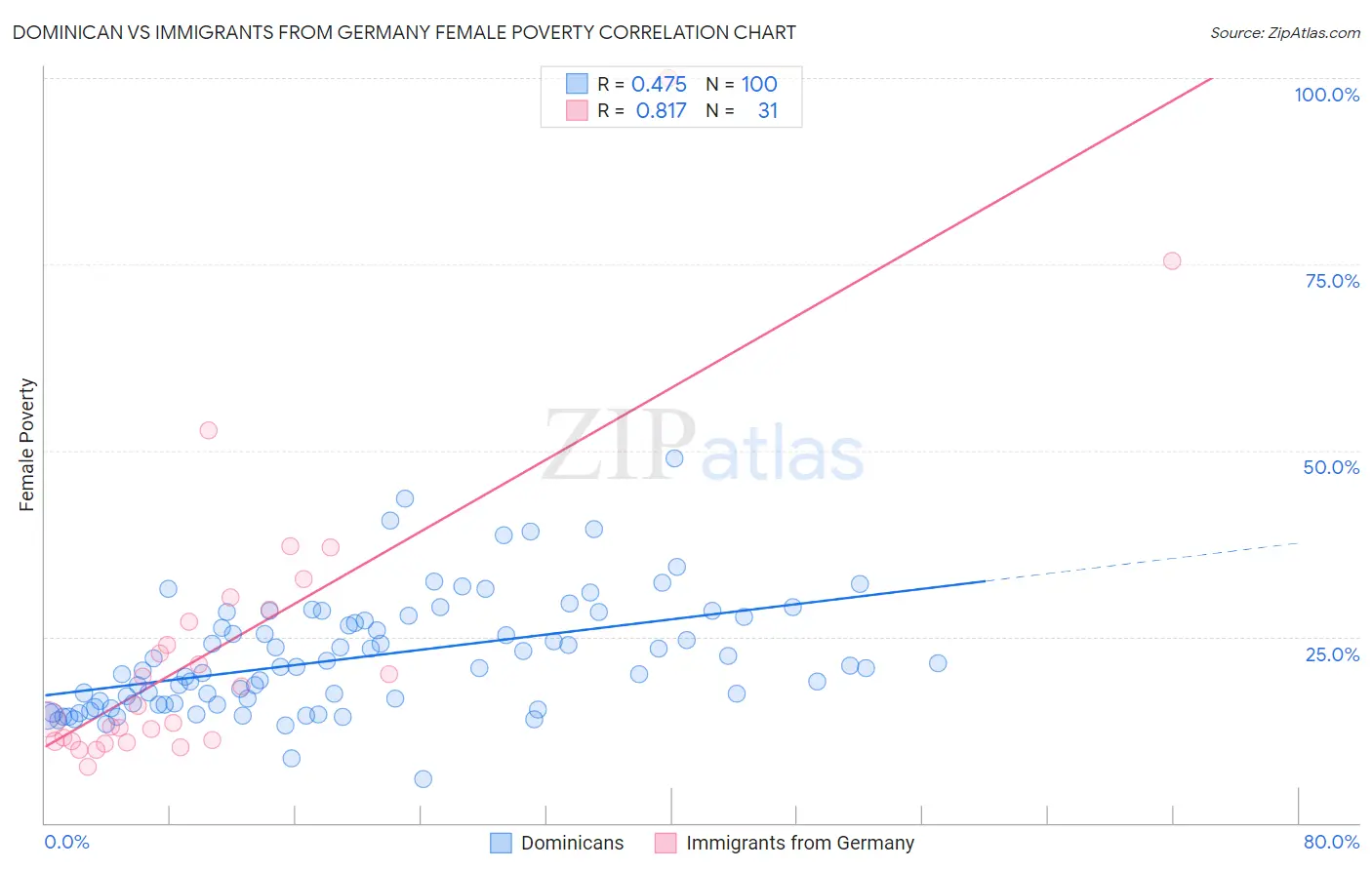 Dominican vs Immigrants from Germany Female Poverty