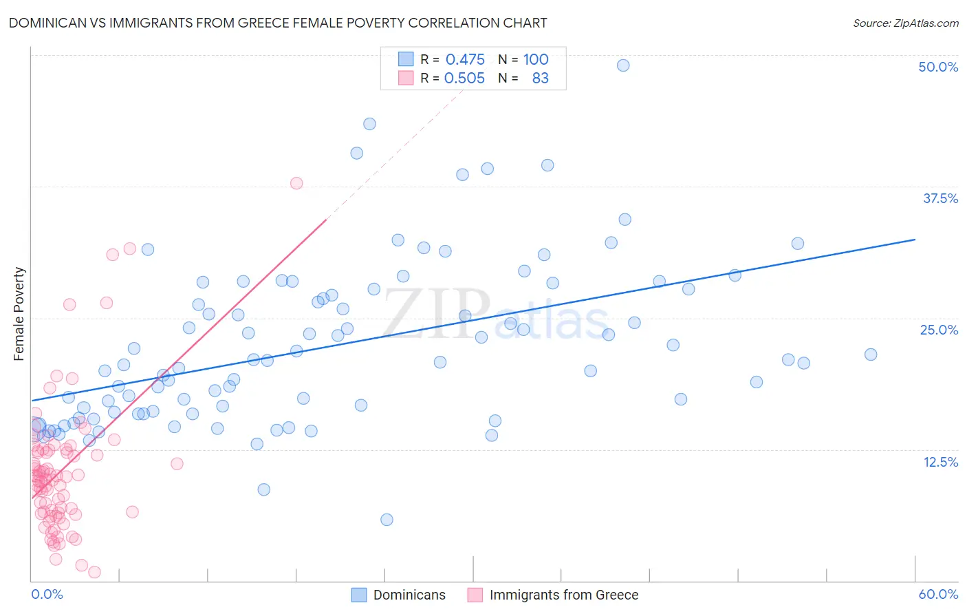 Dominican vs Immigrants from Greece Female Poverty