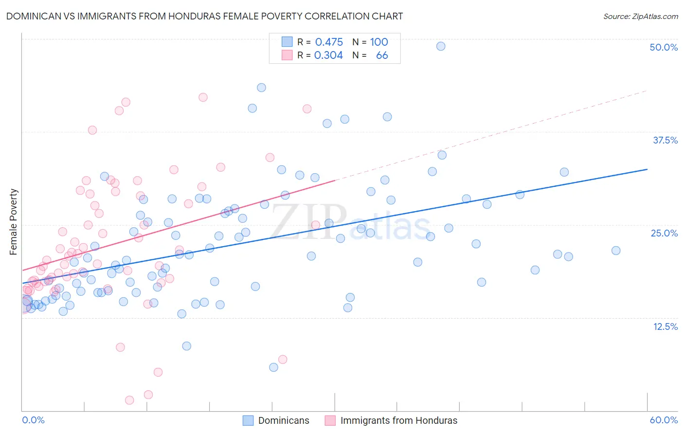 Dominican vs Immigrants from Honduras Female Poverty