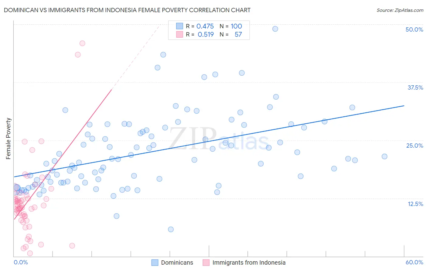 Dominican vs Immigrants from Indonesia Female Poverty