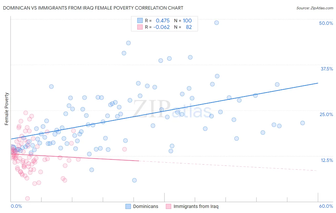 Dominican vs Immigrants from Iraq Female Poverty