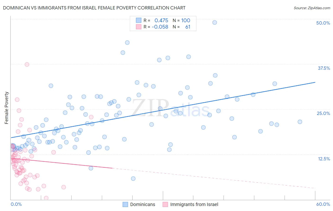 Dominican vs Immigrants from Israel Female Poverty