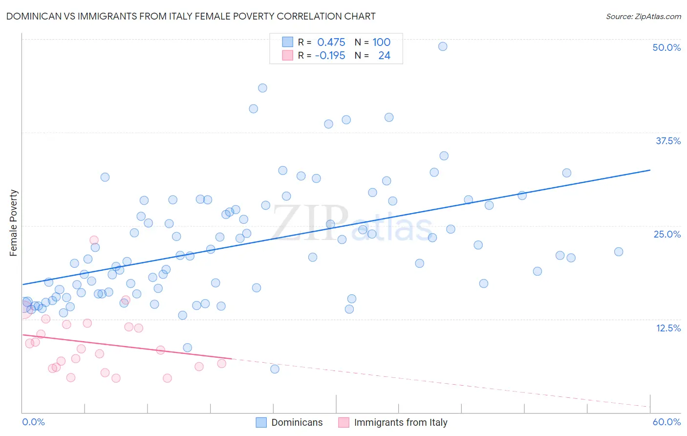 Dominican vs Immigrants from Italy Female Poverty