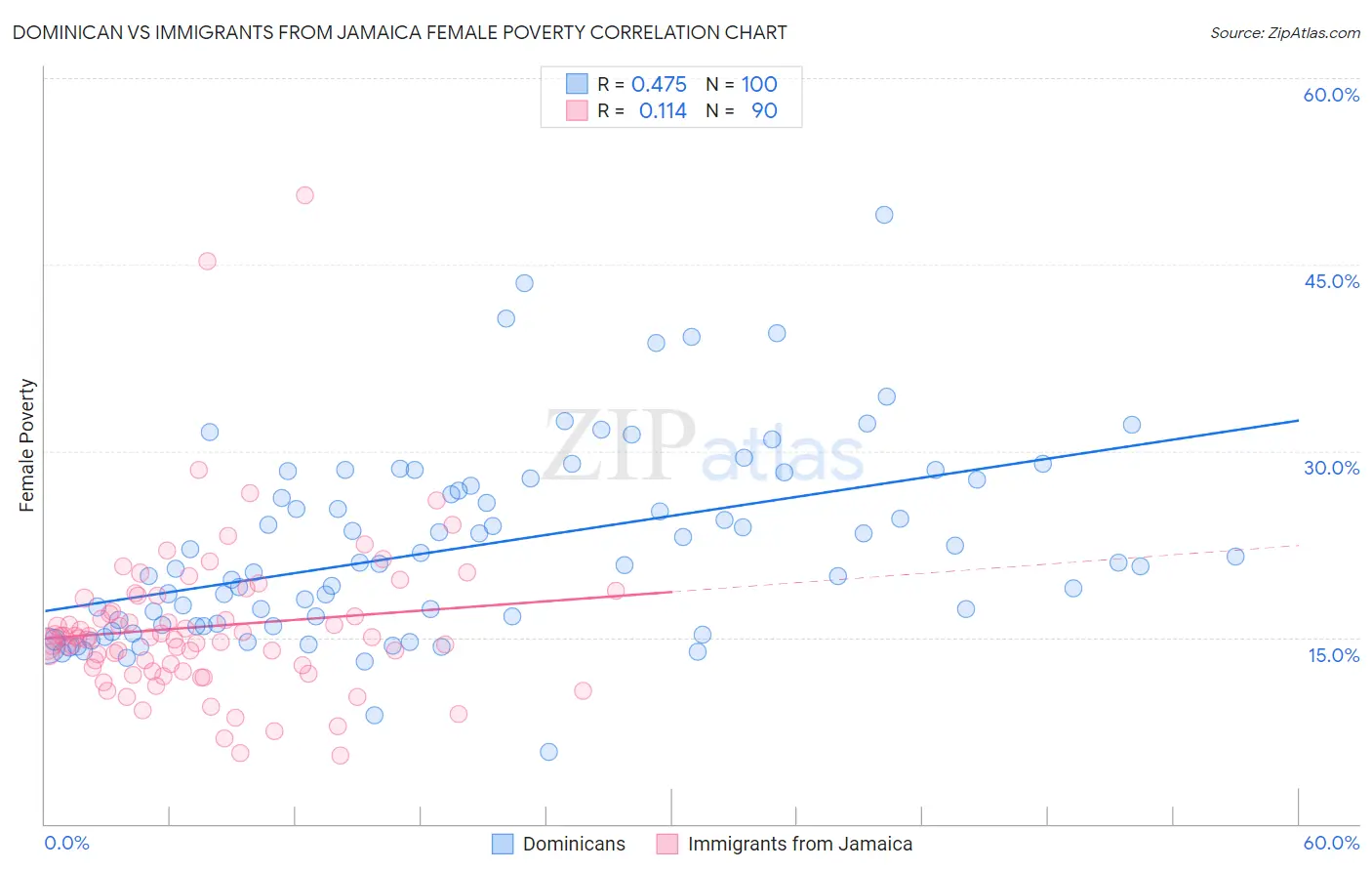 Dominican vs Immigrants from Jamaica Female Poverty