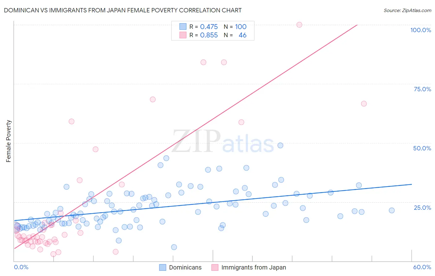 Dominican vs Immigrants from Japan Female Poverty