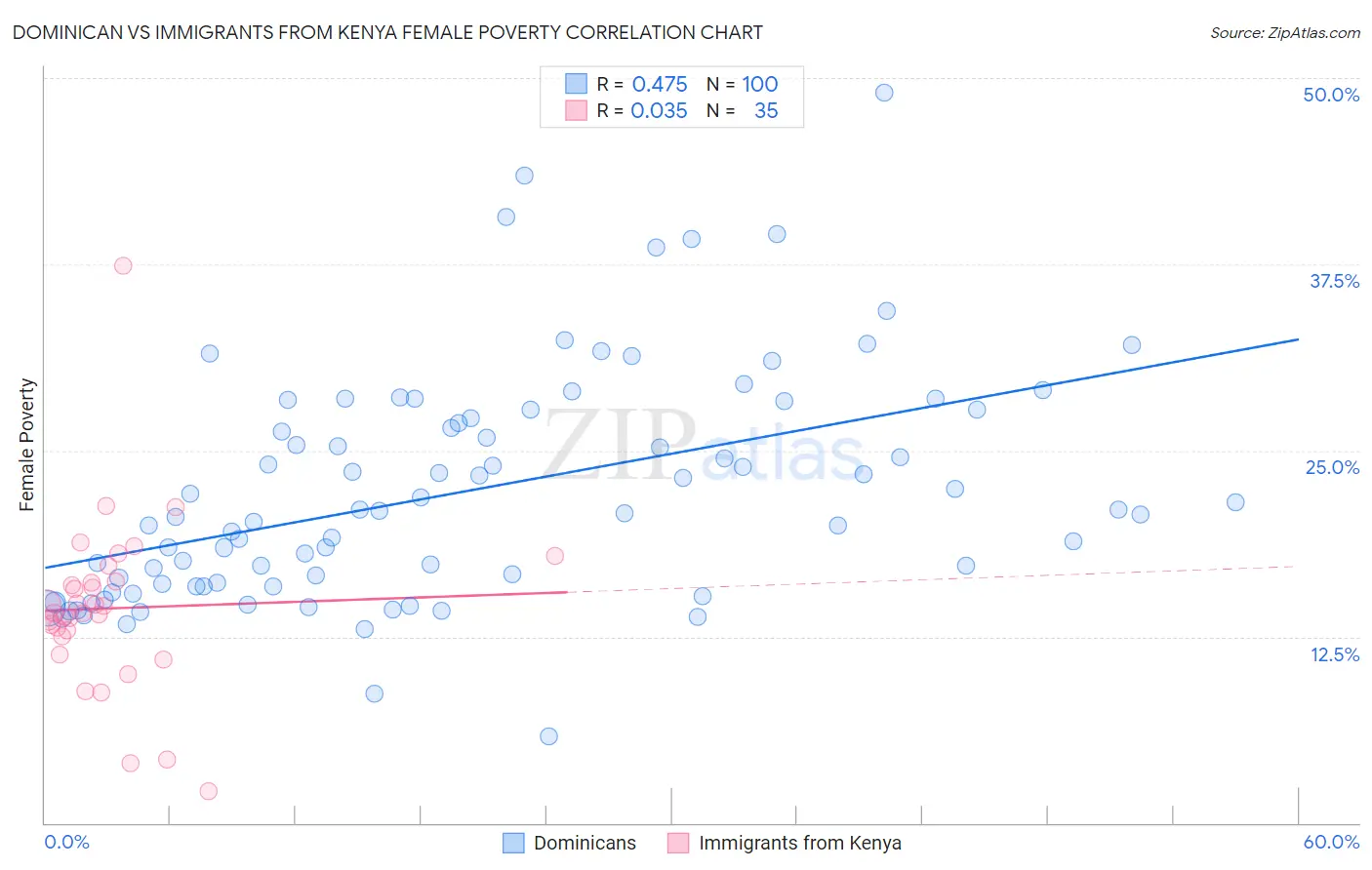 Dominican vs Immigrants from Kenya Female Poverty