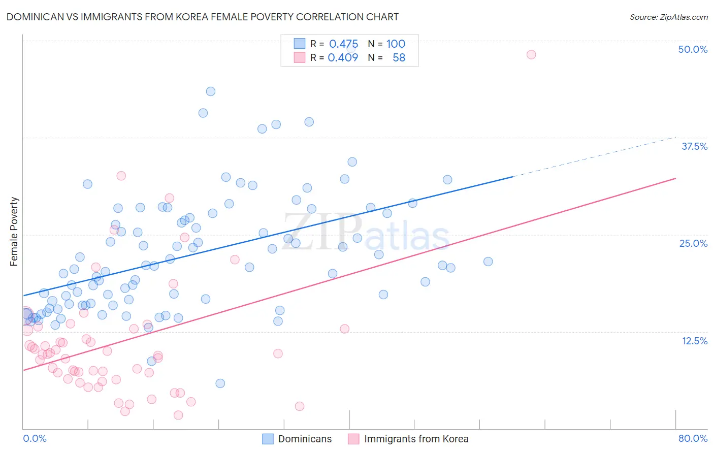 Dominican vs Immigrants from Korea Female Poverty