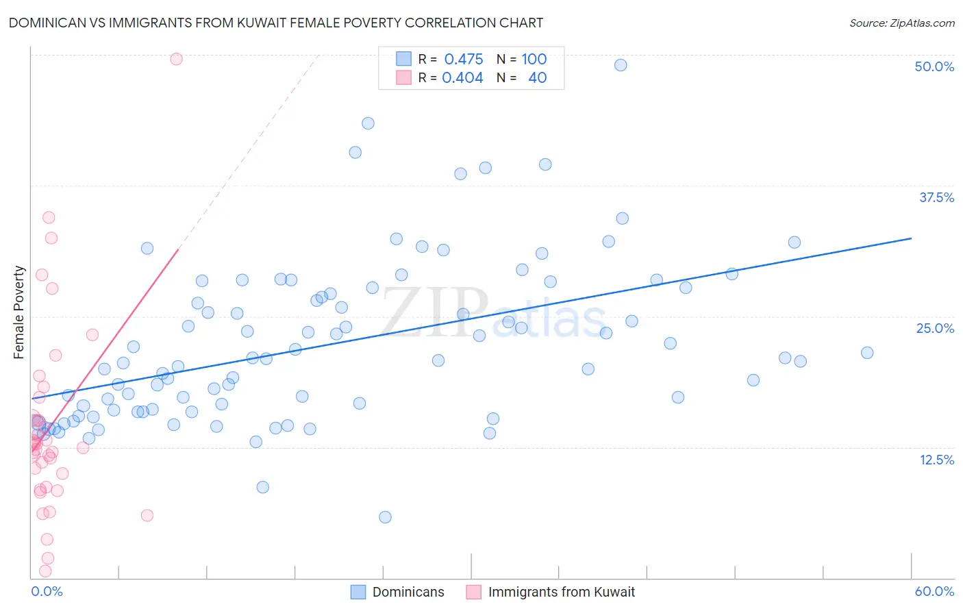 Dominican vs Immigrants from Kuwait Female Poverty