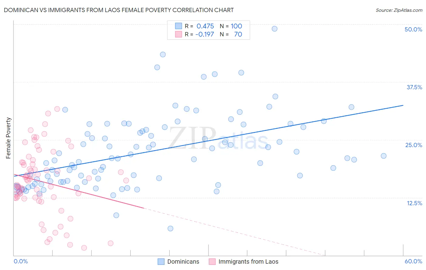 Dominican vs Immigrants from Laos Female Poverty