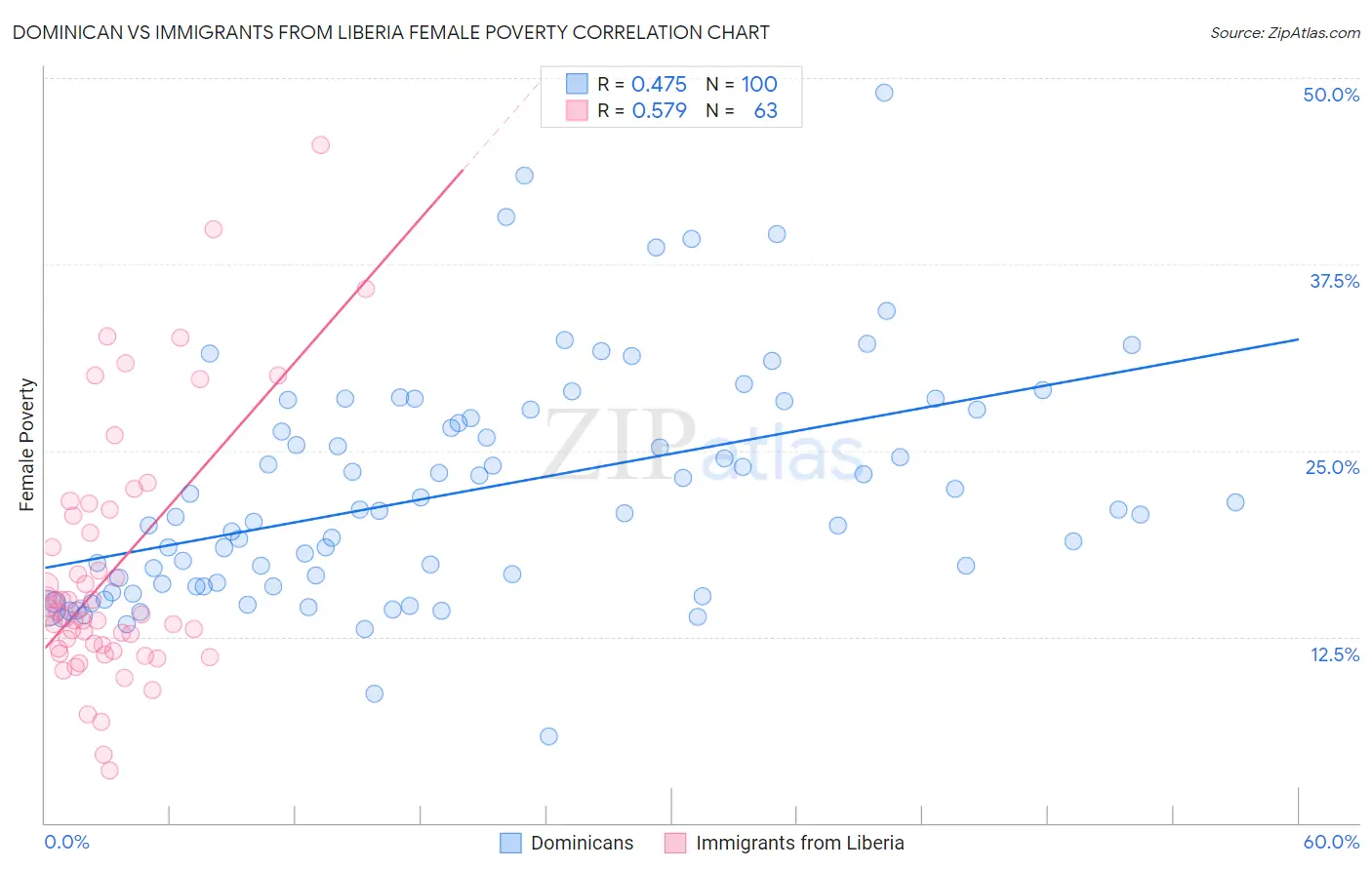 Dominican vs Immigrants from Liberia Female Poverty