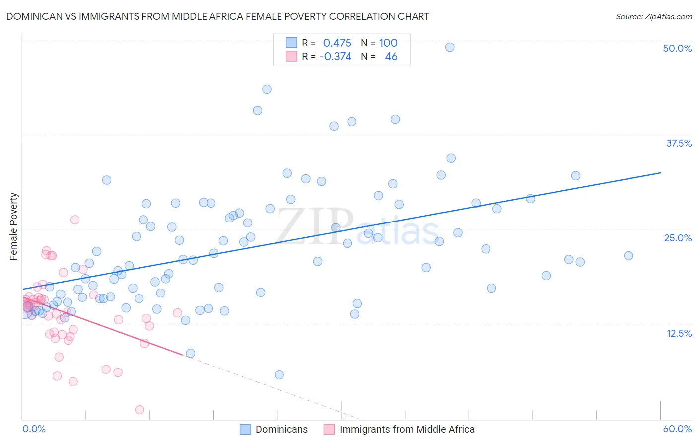 Dominican vs Immigrants from Middle Africa Female Poverty