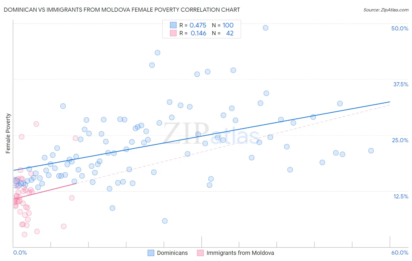 Dominican vs Immigrants from Moldova Female Poverty