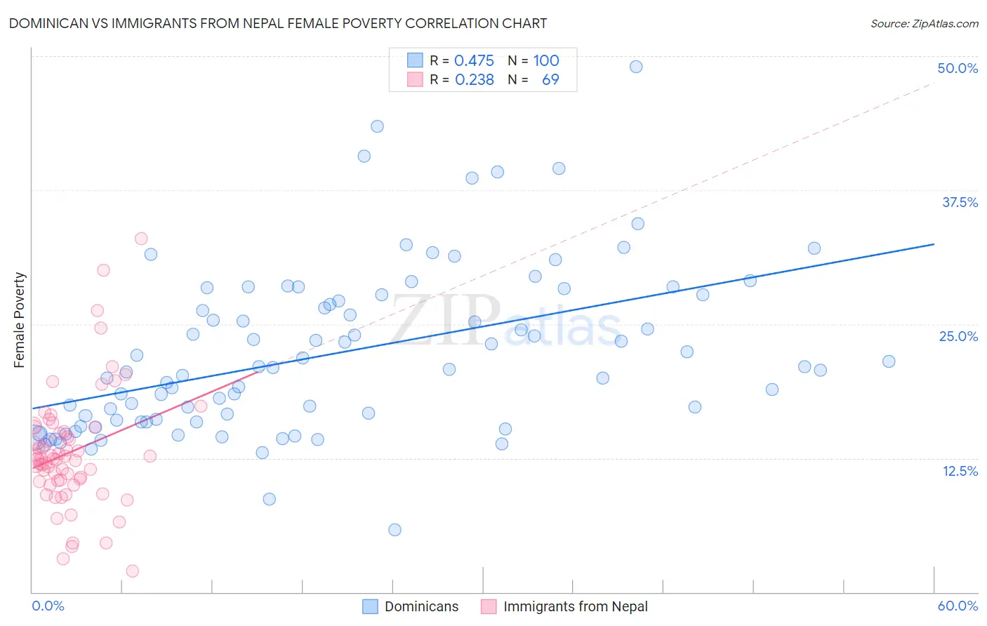 Dominican vs Immigrants from Nepal Female Poverty