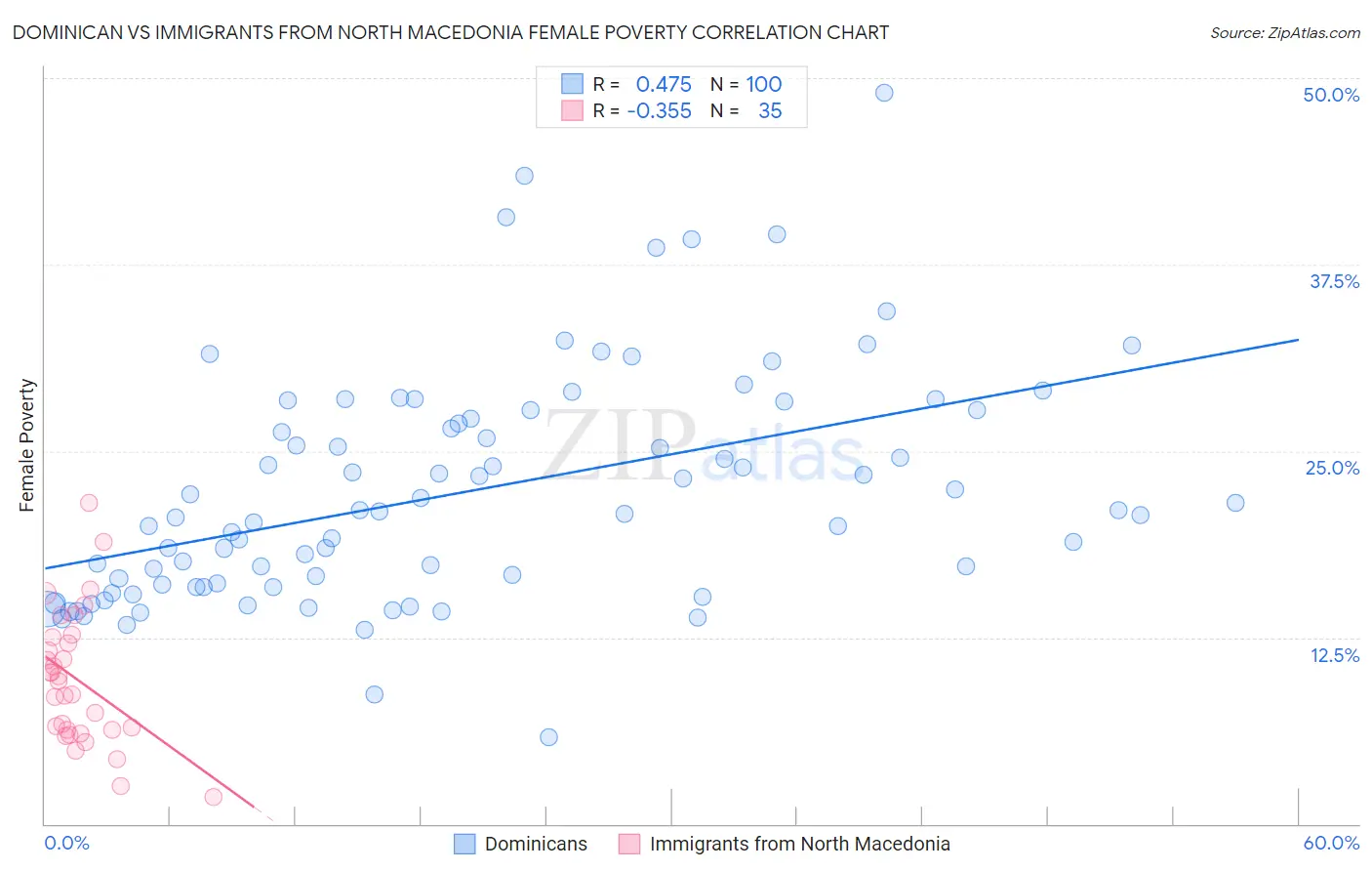 Dominican vs Immigrants from North Macedonia Female Poverty