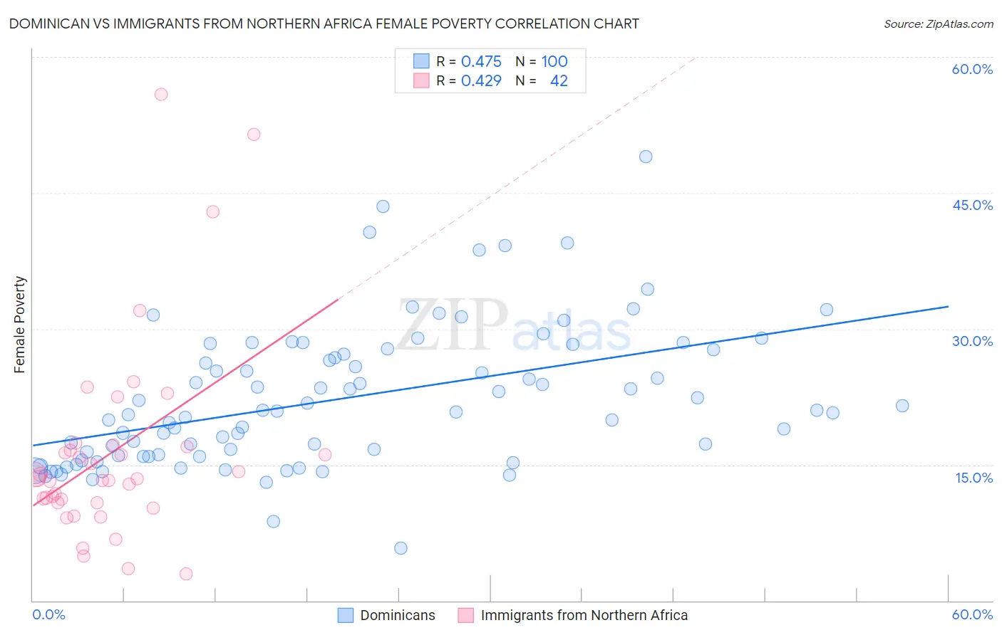 Dominican vs Immigrants from Northern Africa Female Poverty