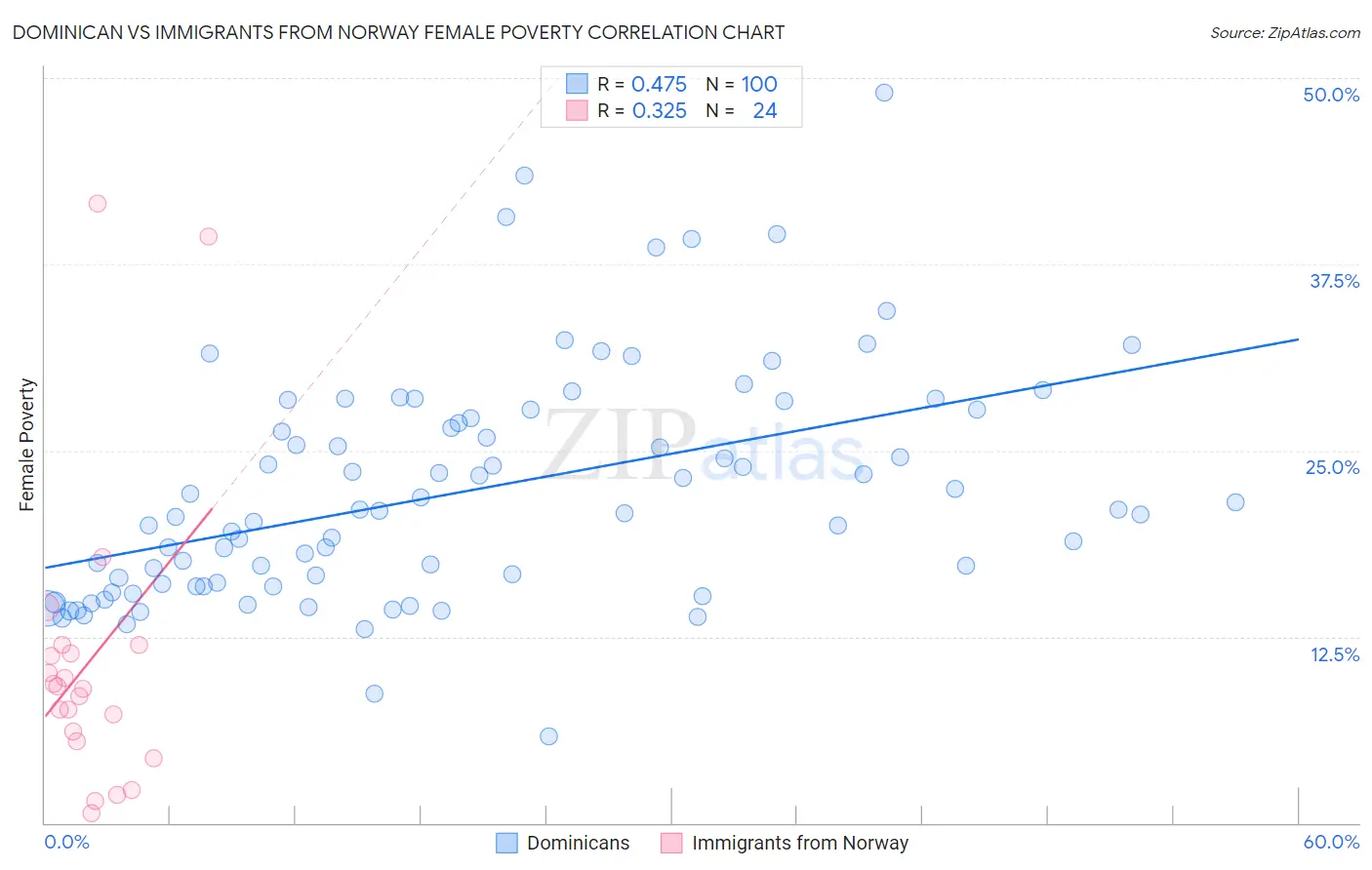 Dominican vs Immigrants from Norway Female Poverty