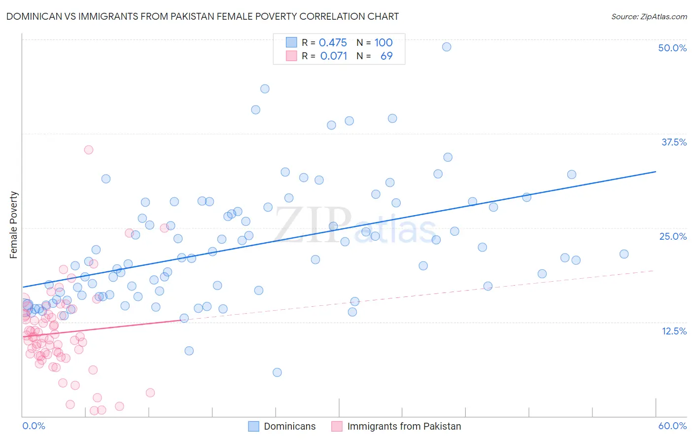 Dominican vs Immigrants from Pakistan Female Poverty