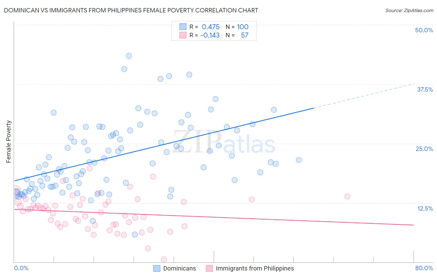 Dominican vs Immigrants from Philippines Female Poverty