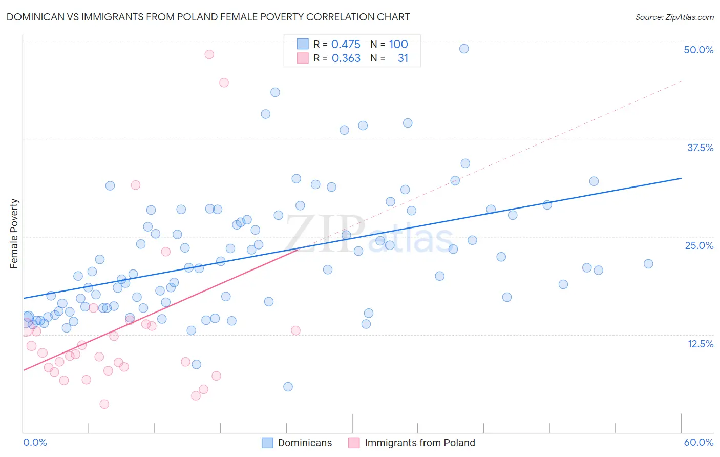 Dominican vs Immigrants from Poland Female Poverty