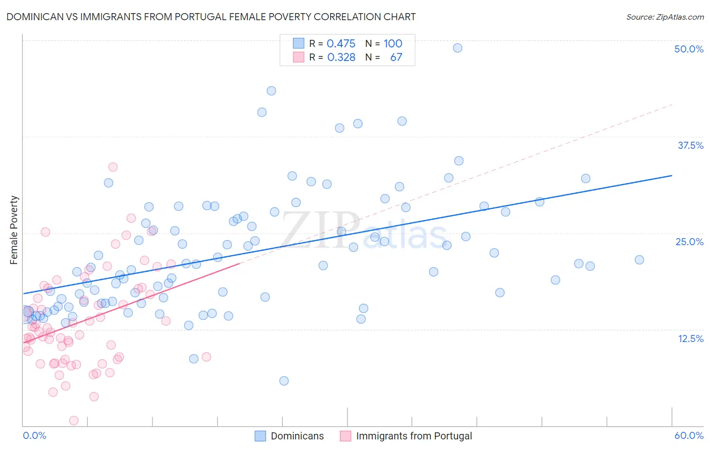 Dominican vs Immigrants from Portugal Female Poverty