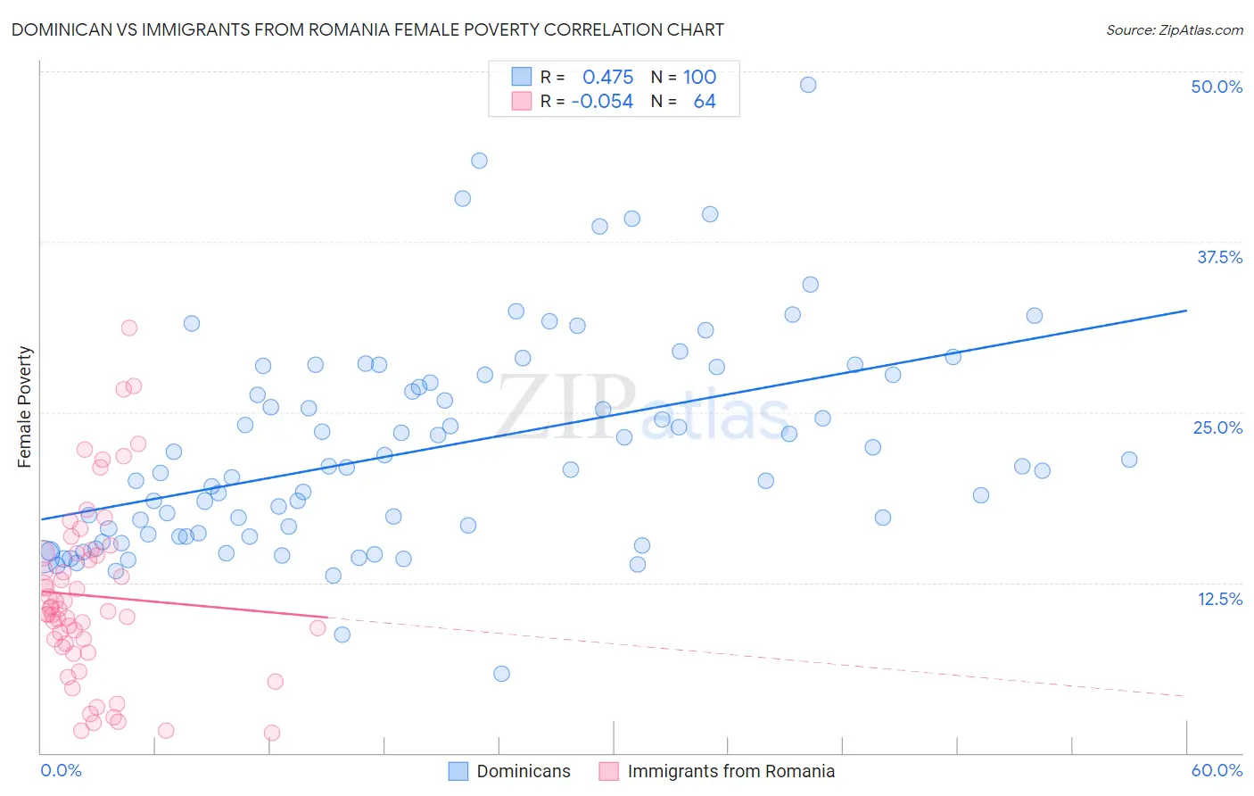 Dominican vs Immigrants from Romania Female Poverty