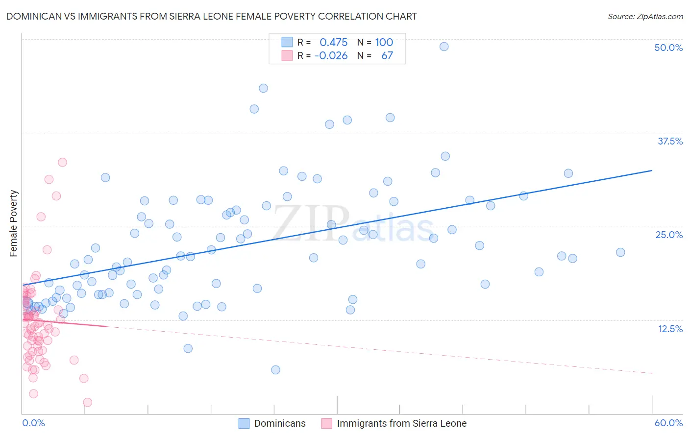 Dominican vs Immigrants from Sierra Leone Female Poverty