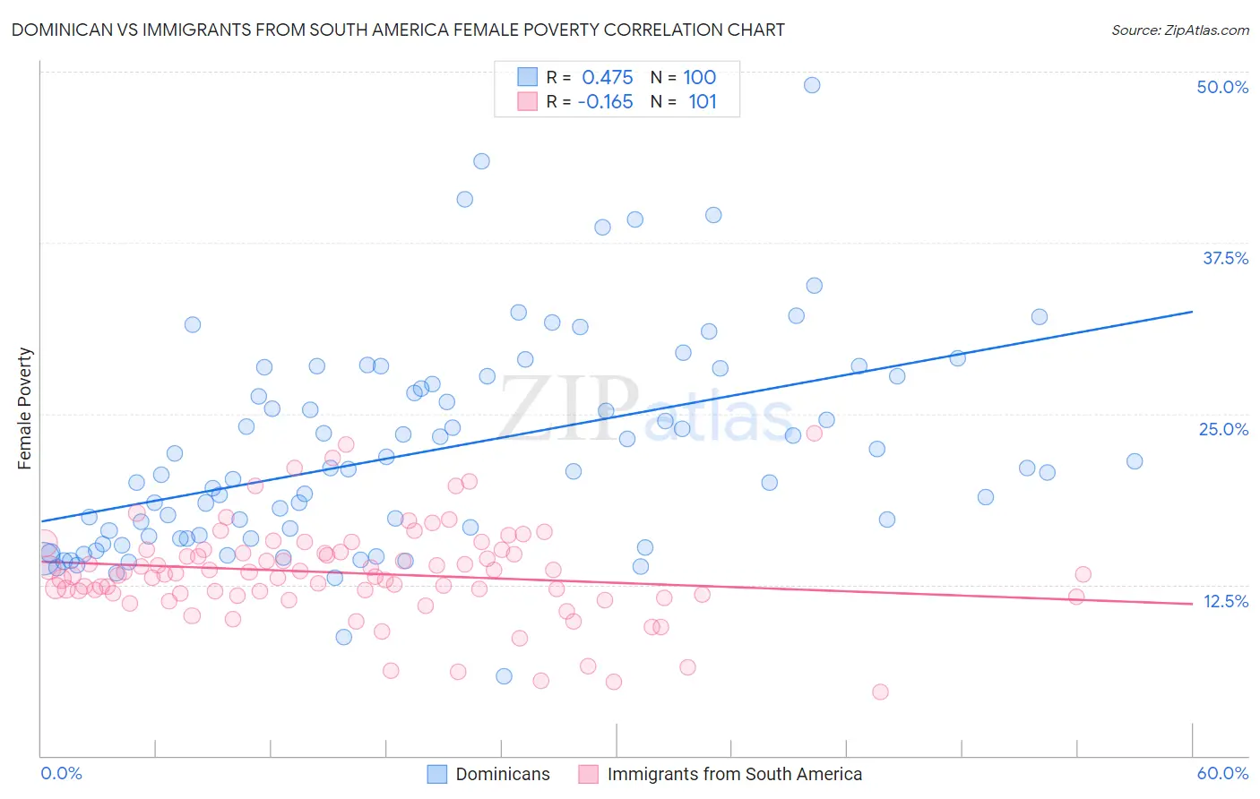 Dominican vs Immigrants from South America Female Poverty