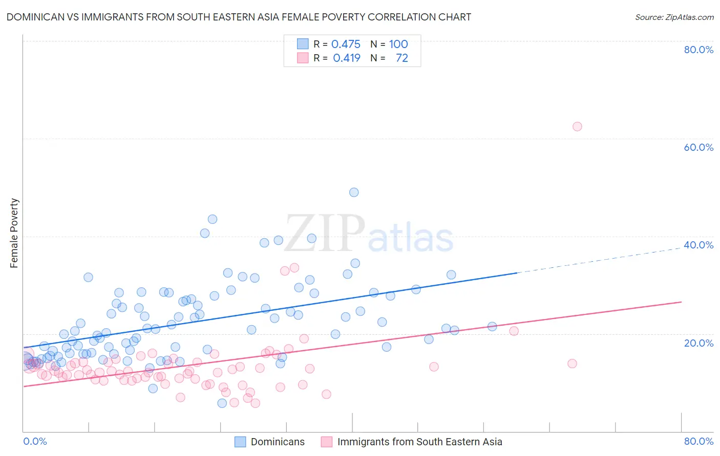 Dominican vs Immigrants from South Eastern Asia Female Poverty