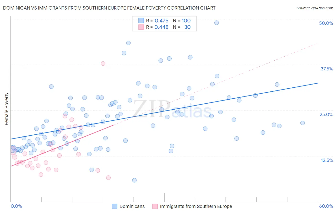 Dominican vs Immigrants from Southern Europe Female Poverty