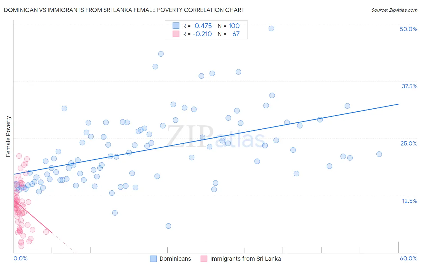 Dominican vs Immigrants from Sri Lanka Female Poverty