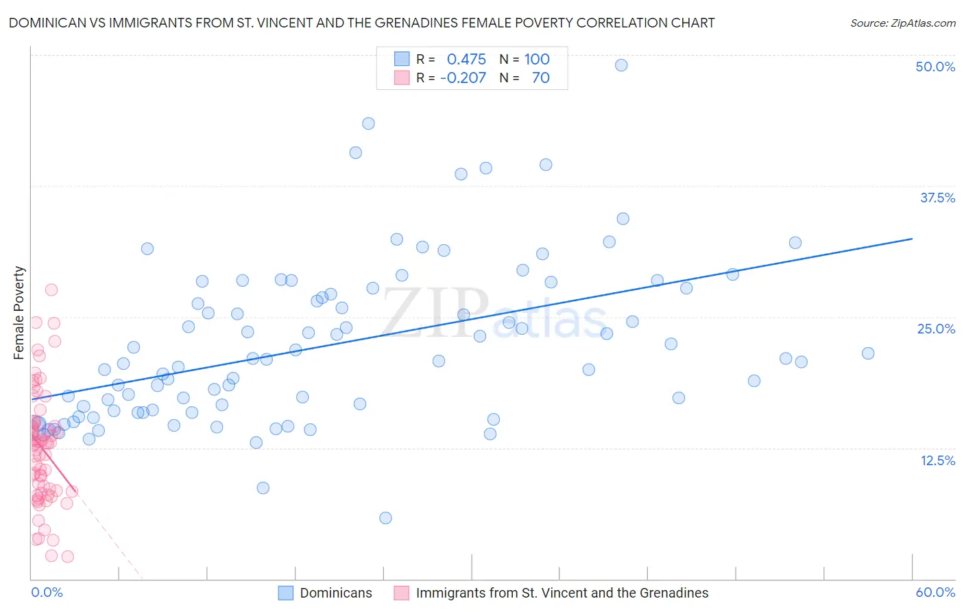 Dominican vs Immigrants from St. Vincent and the Grenadines Female Poverty