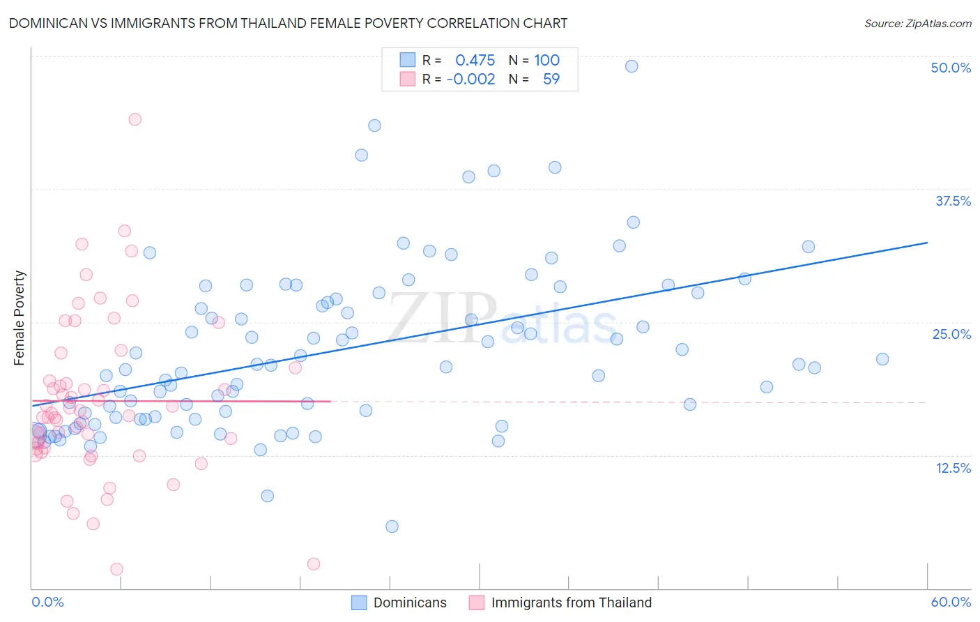 Dominican vs Immigrants from Thailand Female Poverty