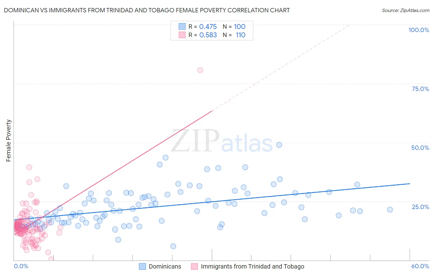 Dominican vs Immigrants from Trinidad and Tobago Female Poverty