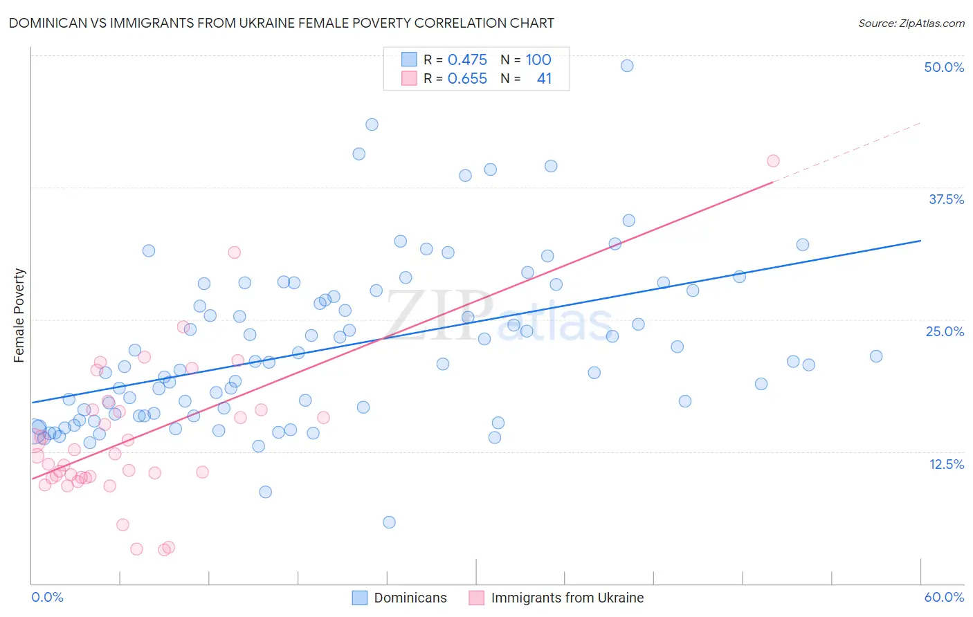 Dominican vs Immigrants from Ukraine Female Poverty