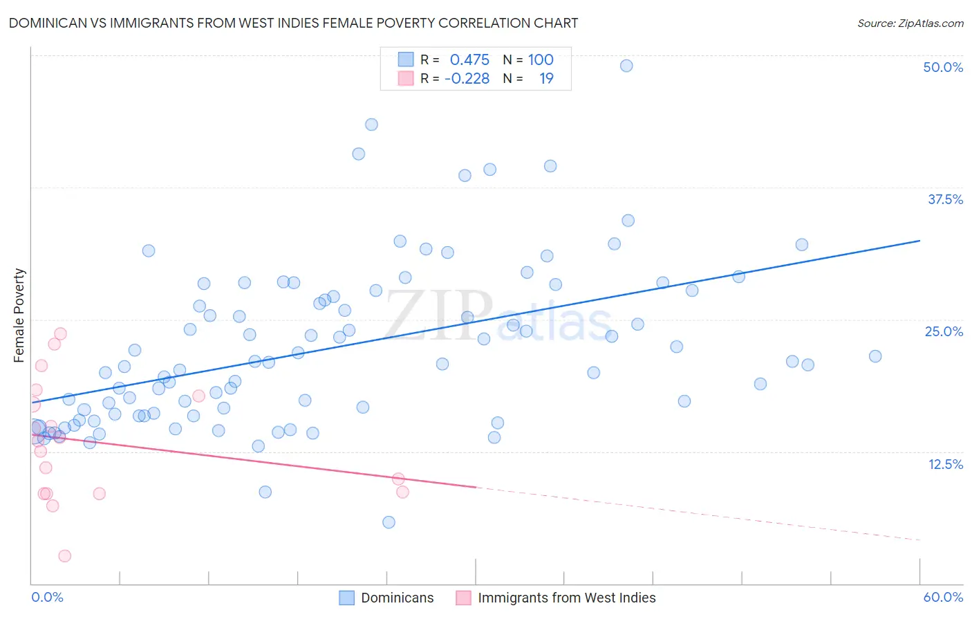 Dominican vs Immigrants from West Indies Female Poverty