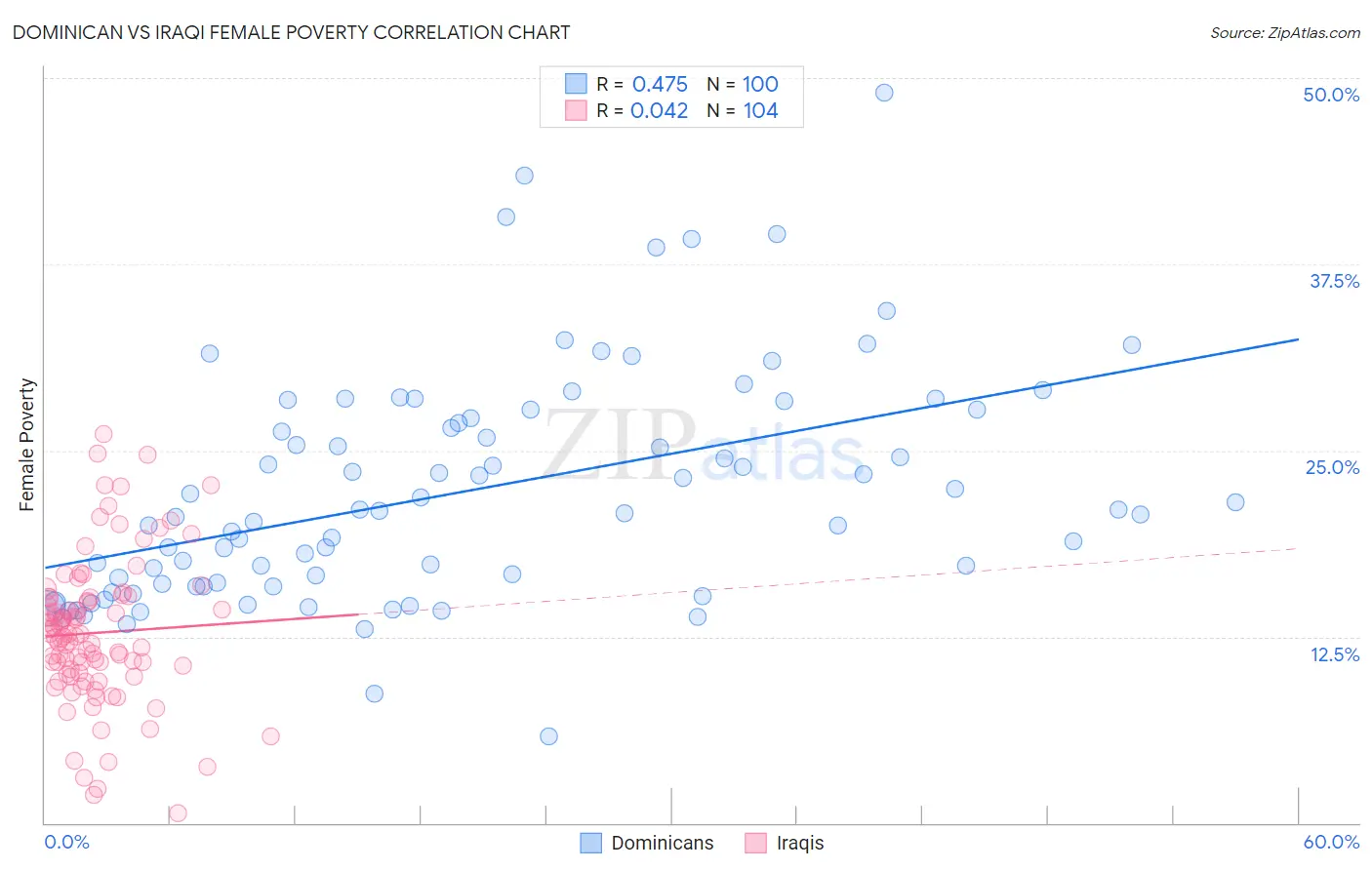 Dominican vs Iraqi Female Poverty