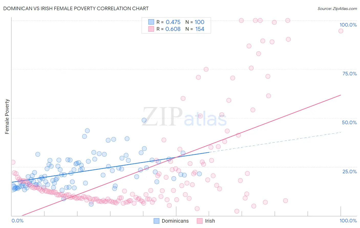 Dominican vs Irish Female Poverty