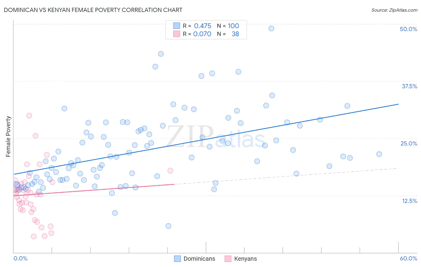 Dominican vs Kenyan Female Poverty