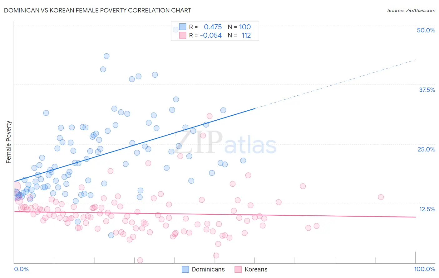 Dominican vs Korean Female Poverty