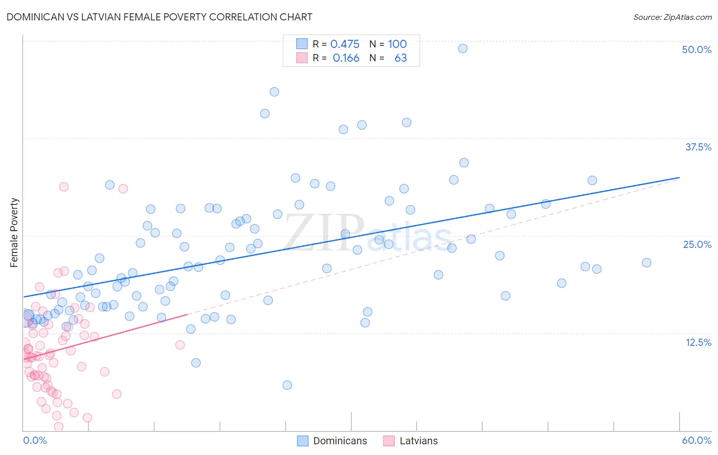 Dominican vs Latvian Female Poverty