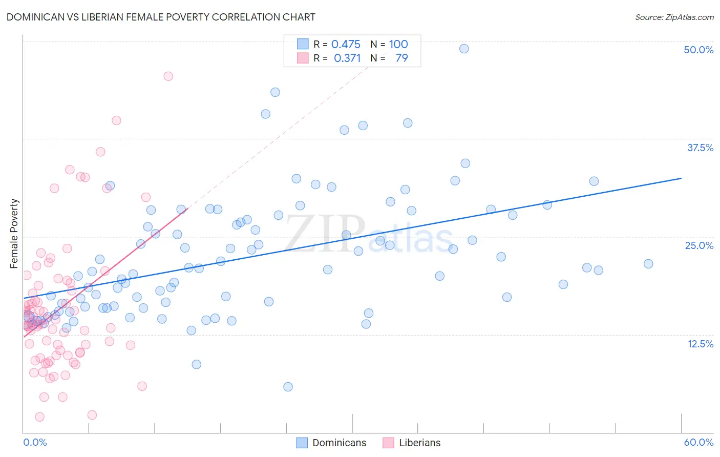 Dominican vs Liberian Female Poverty