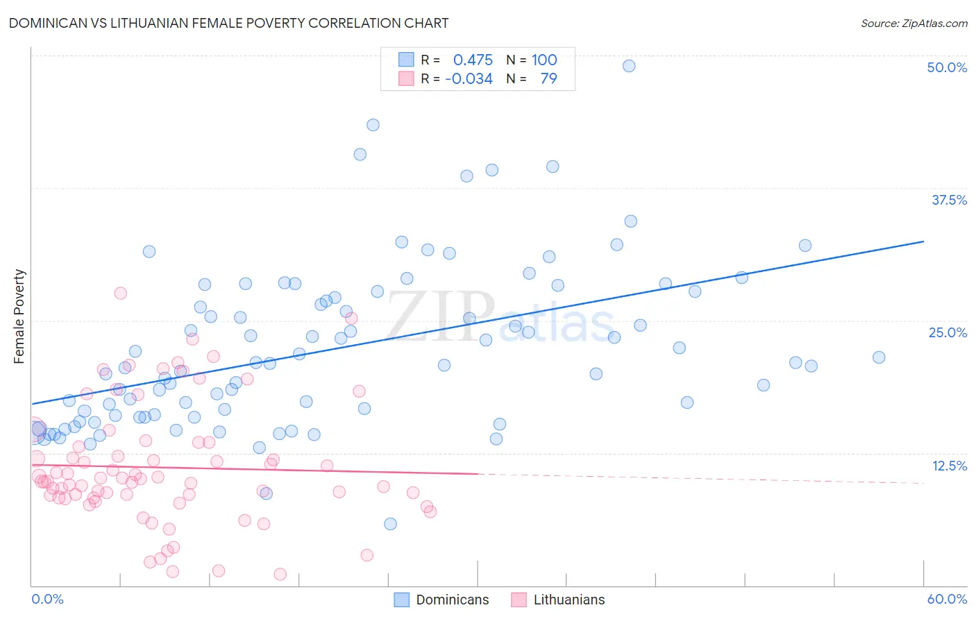 Dominican vs Lithuanian Female Poverty