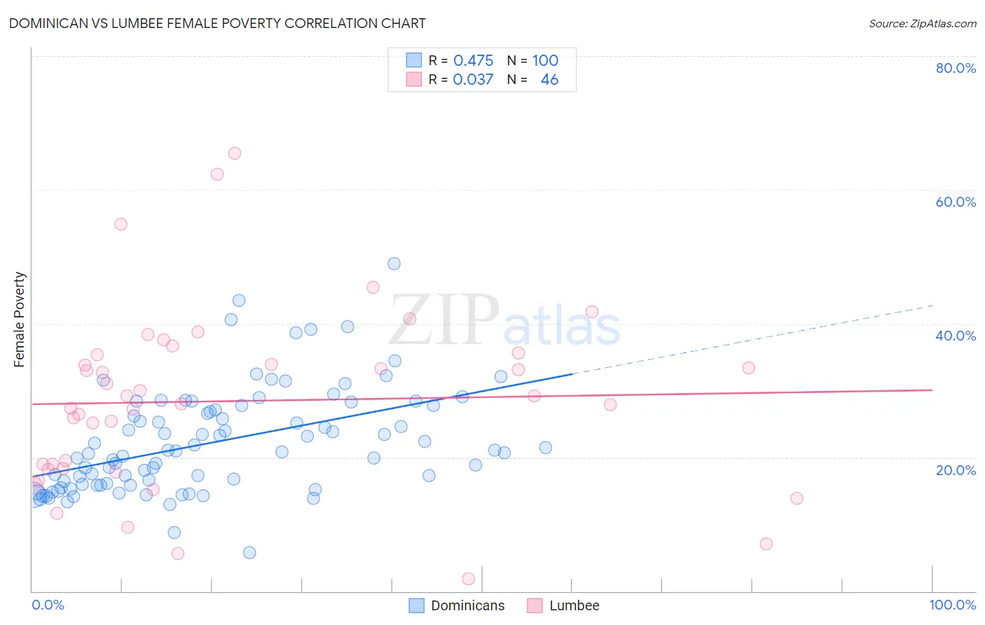 Dominican vs Lumbee Female Poverty