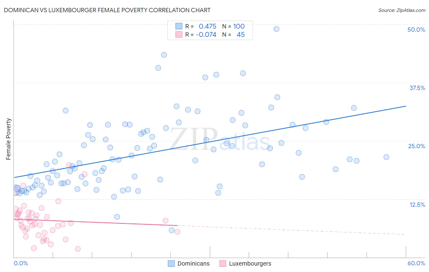 Dominican vs Luxembourger Female Poverty