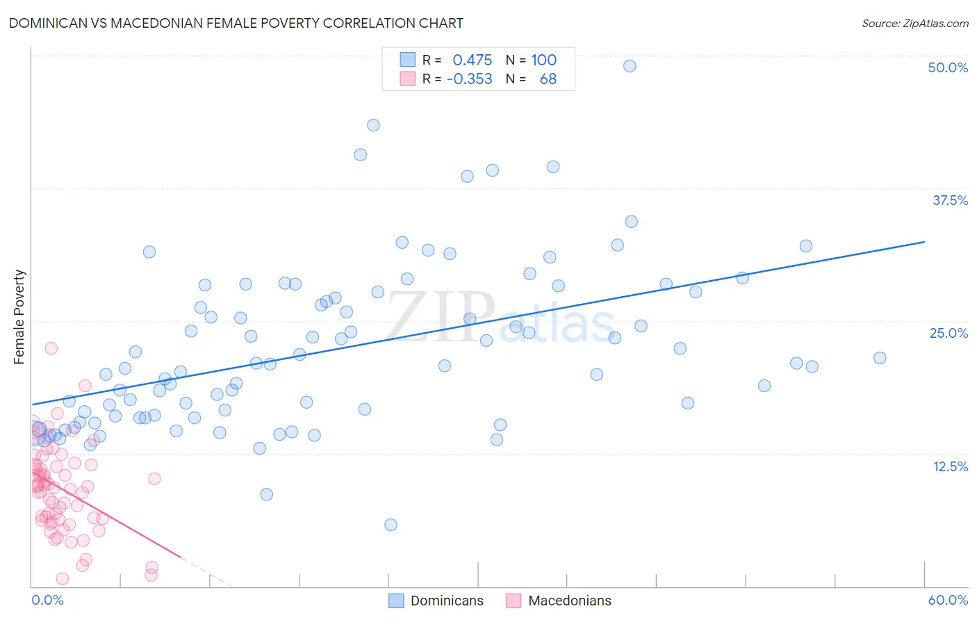 Dominican vs Macedonian Female Poverty